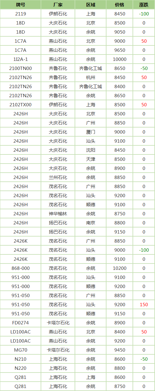 PE原料价格最新动态解析