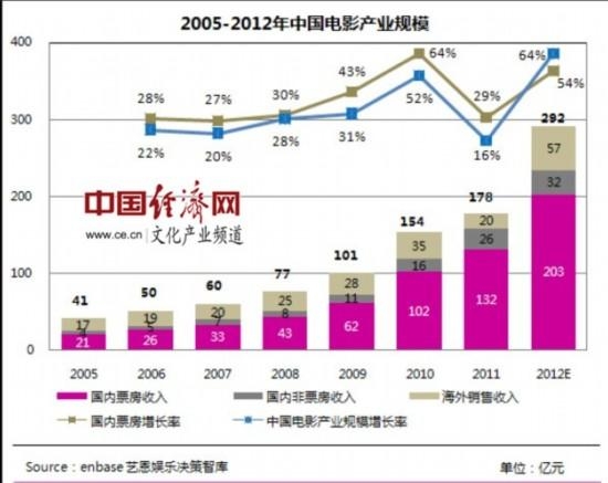 最新电影票房数据揭示市场繁荣与面临的挑战