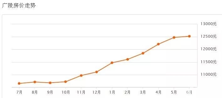 扬州最新房价动态及市场走势与购房指南