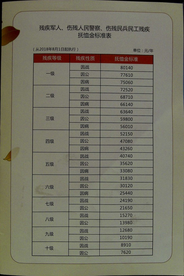 最新抚恤金发放标准详解