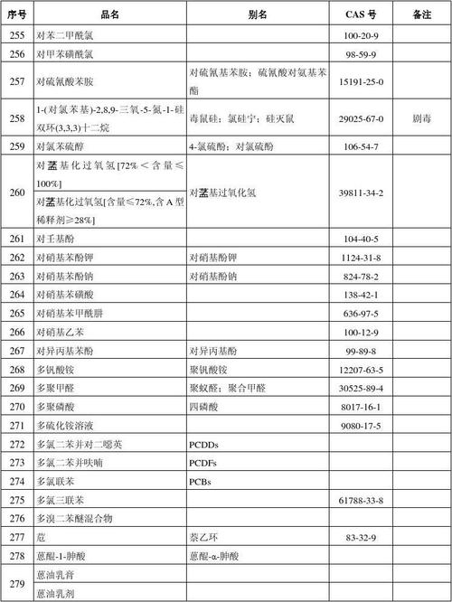 危化品目录最新概述与重要性解析