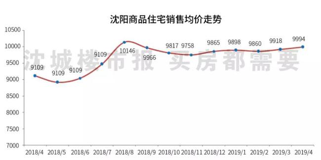 沈阳最新房价动态与趋势分析